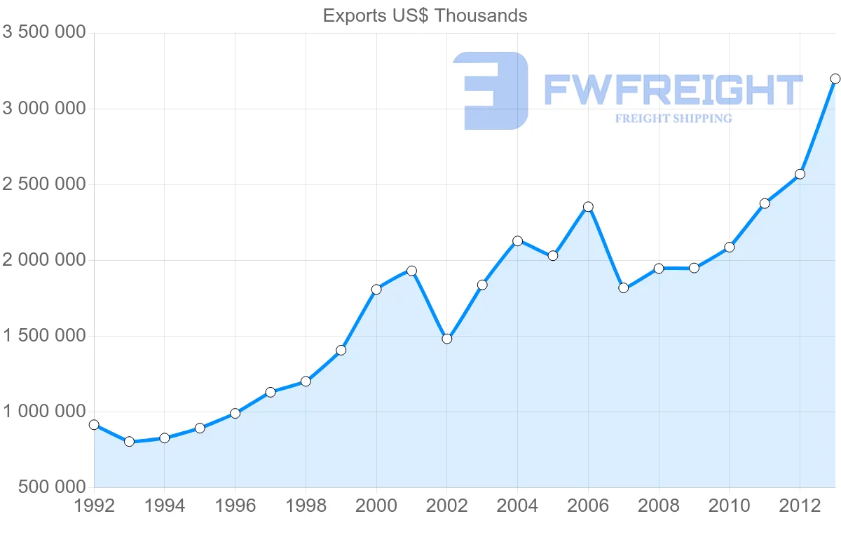 Shipping company from Belgium to Singapore