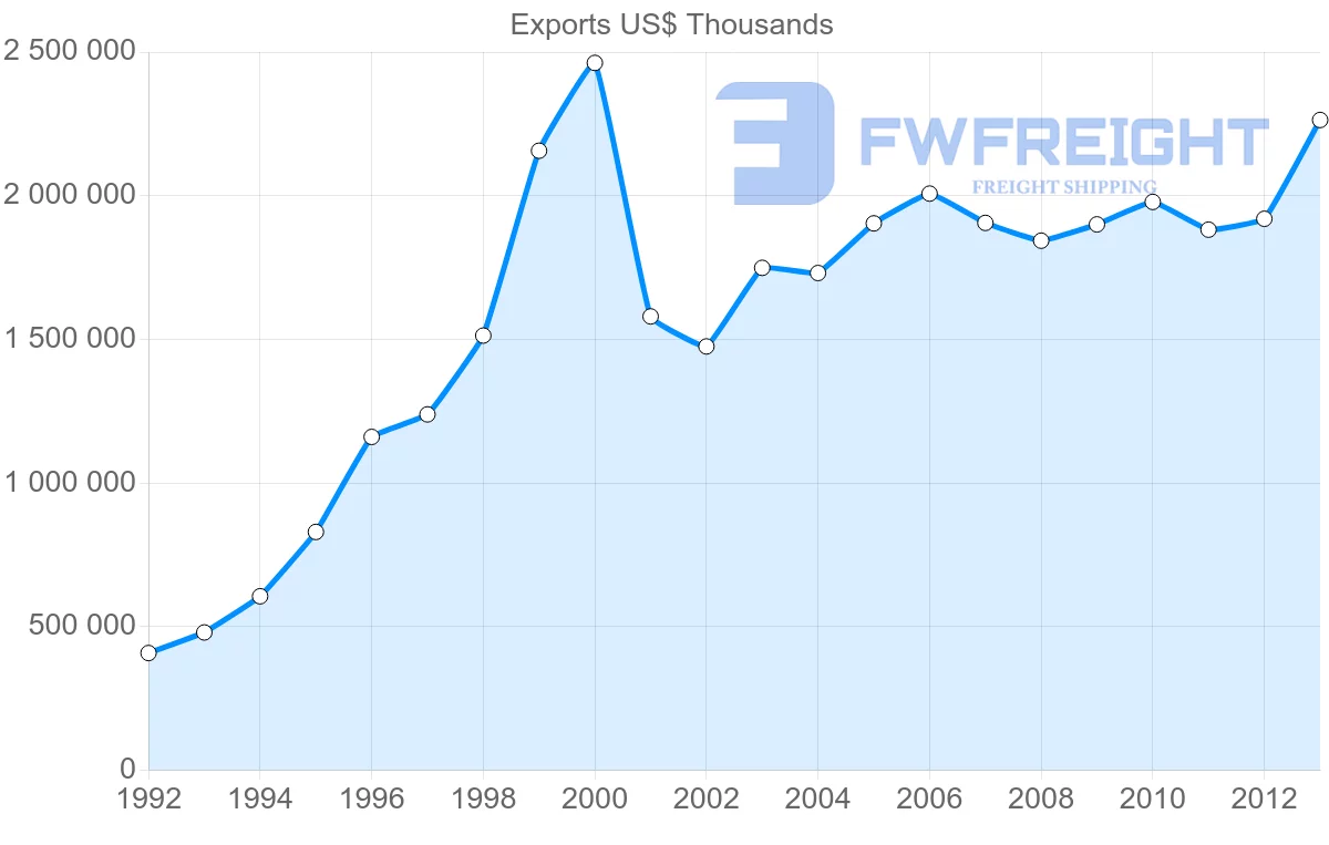 Shipping company from Belgium to Slovakia