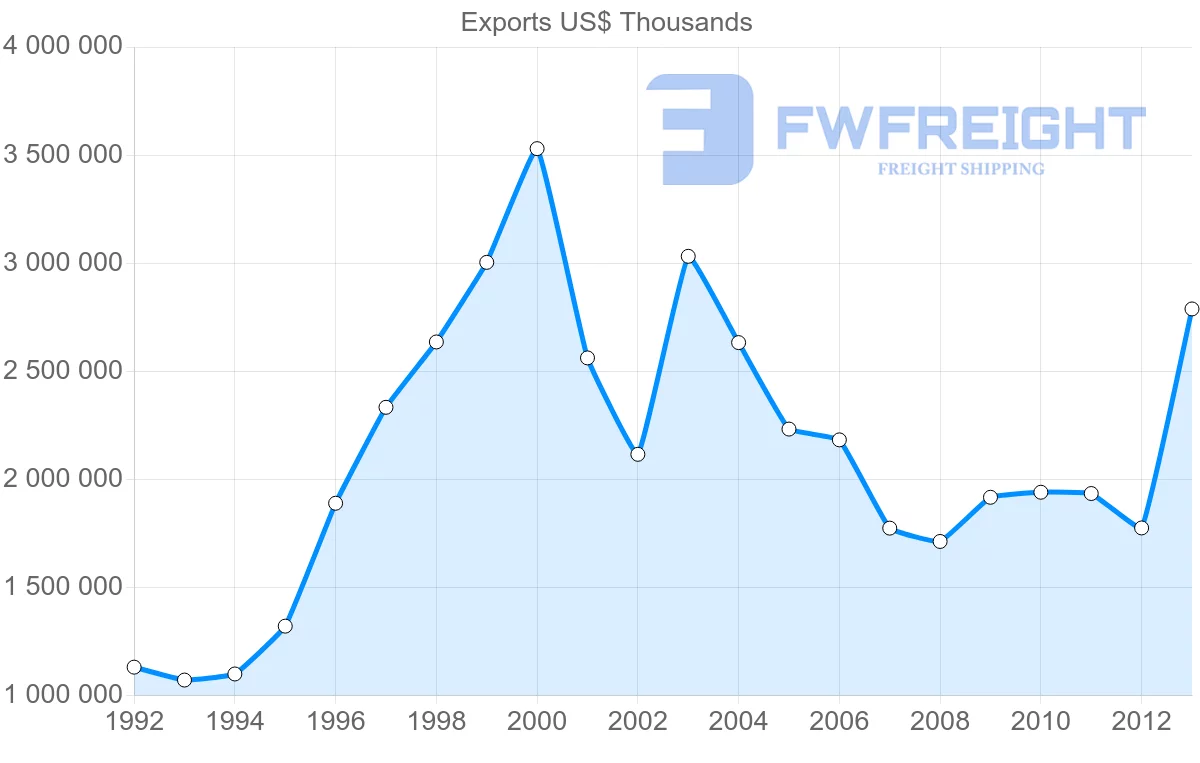 Shipping company from Belgium to South Africa