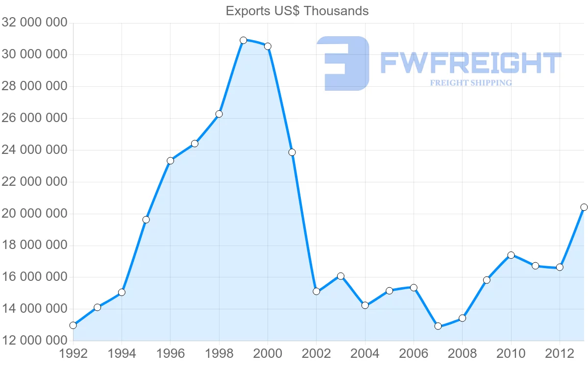 Shipping company from Belgium to Spain