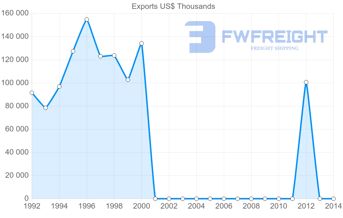 Shipping company from Belgium to Sudan