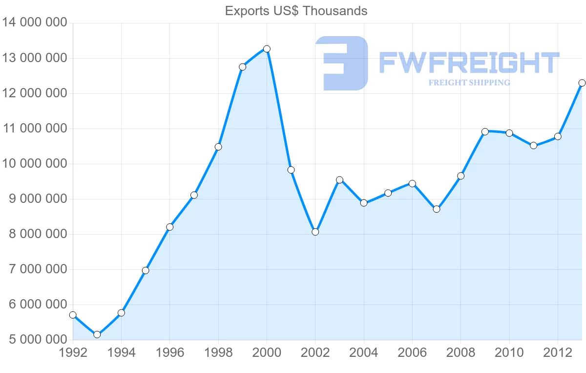 Shipping company from Belgium to Sweden
