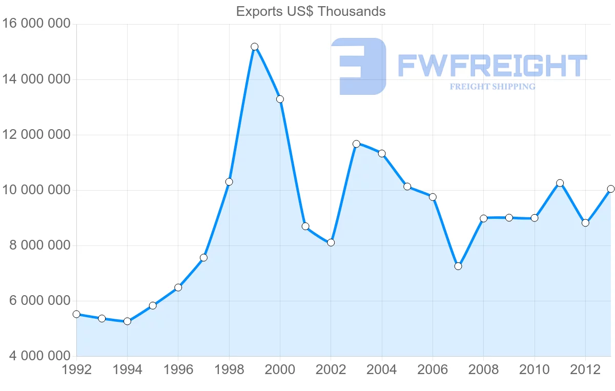 Shipping company from Belgium to Switzerland