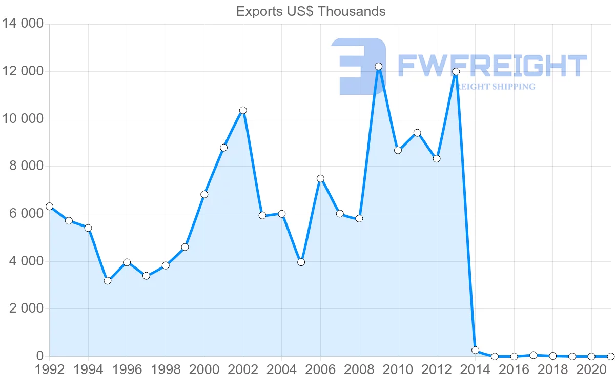 Shipping company from Belgium to Tajikistan
