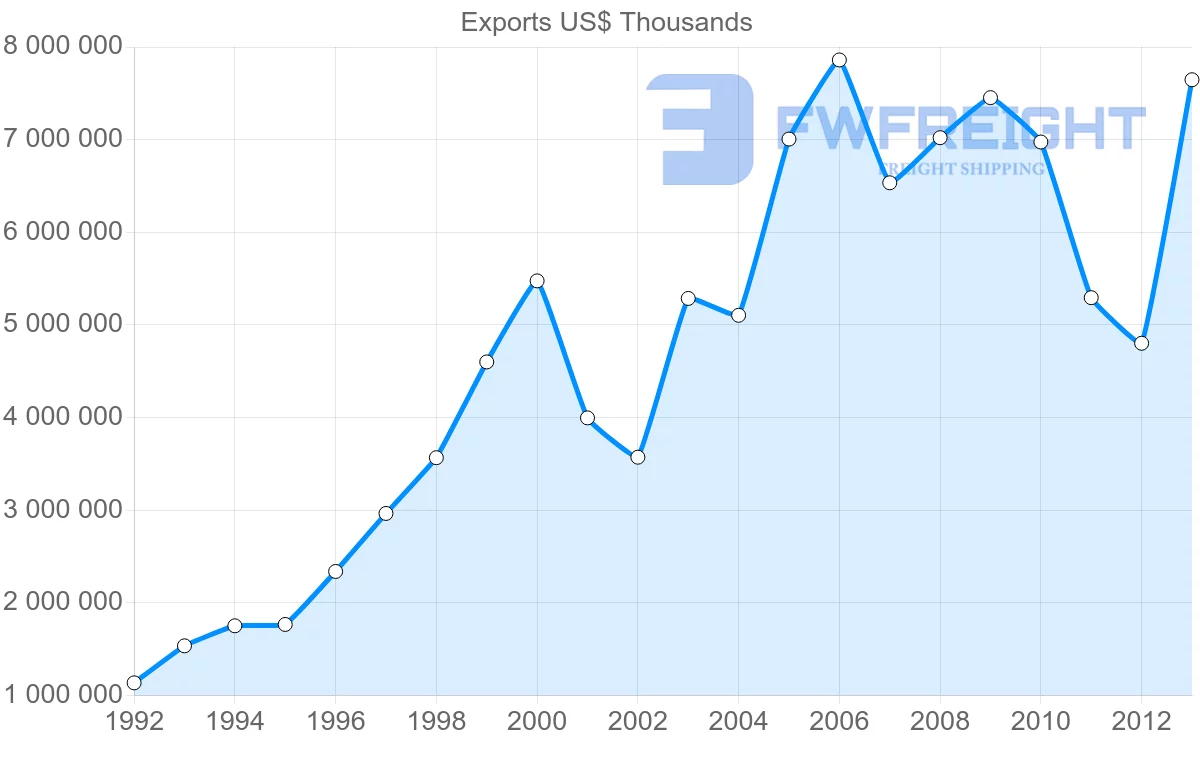 Shipping company from Belgium to United Arab Emirates
