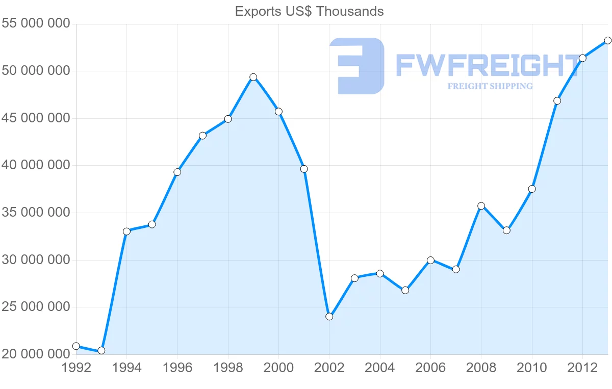 Shipping company from Belgium to United States