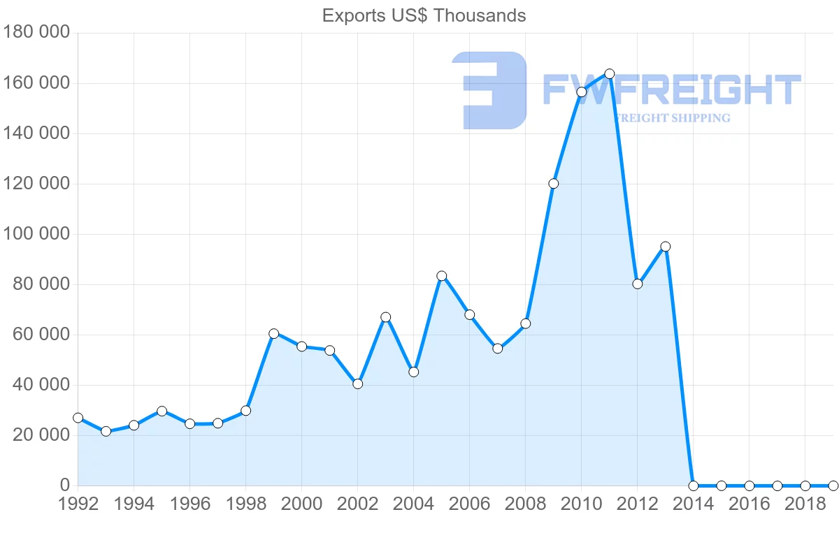 Shipping company from Belgium to Uzbekistan