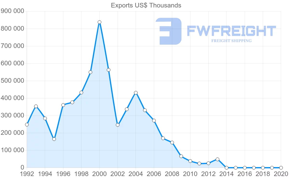 Shipping company from Belgium to Venezuela