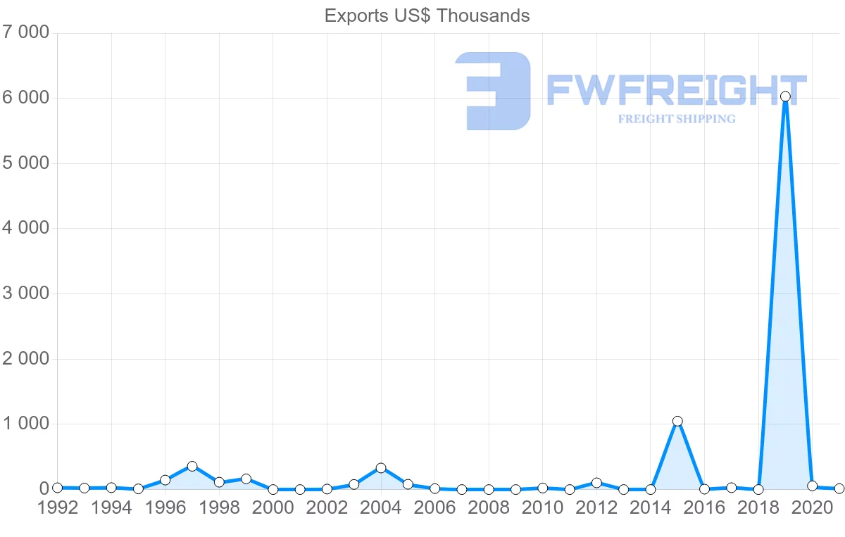 Shipping company from Belize to Bahamas