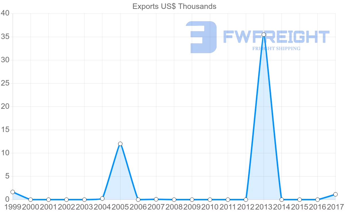 Shipping company from Belize to Bangladesh