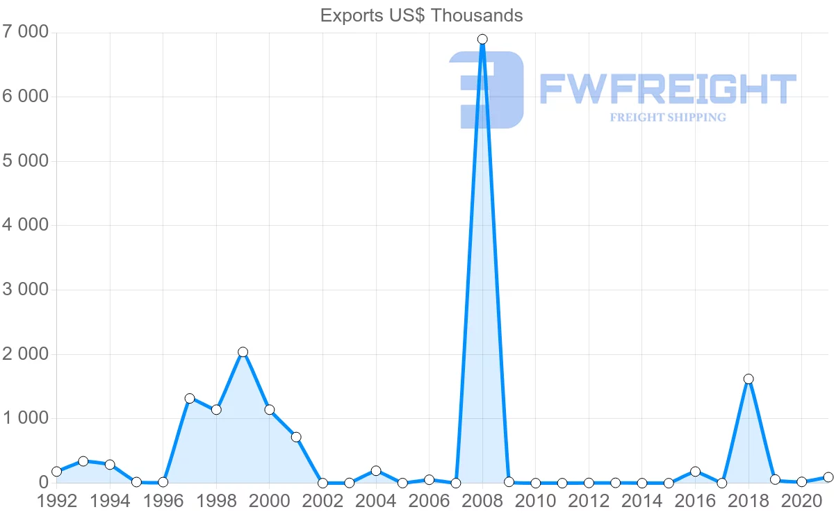 Shipping company from Belize to Belgium