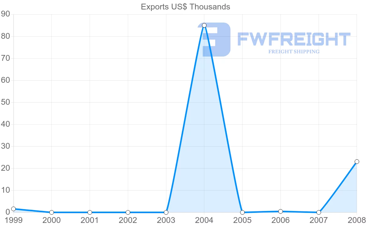 Shipping company from Belize to Bolivia