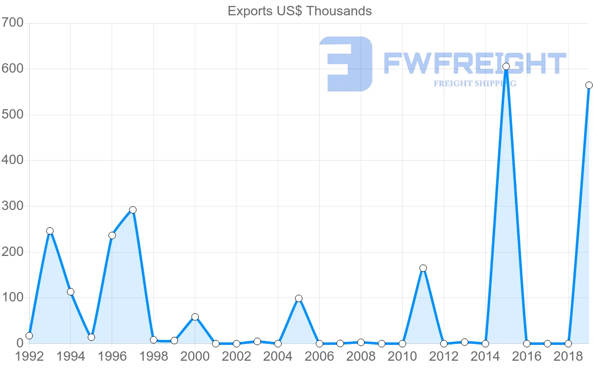 Shipping company from Belize to Colombia