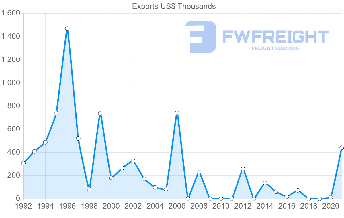 Shipping company from Belize to Dominica
