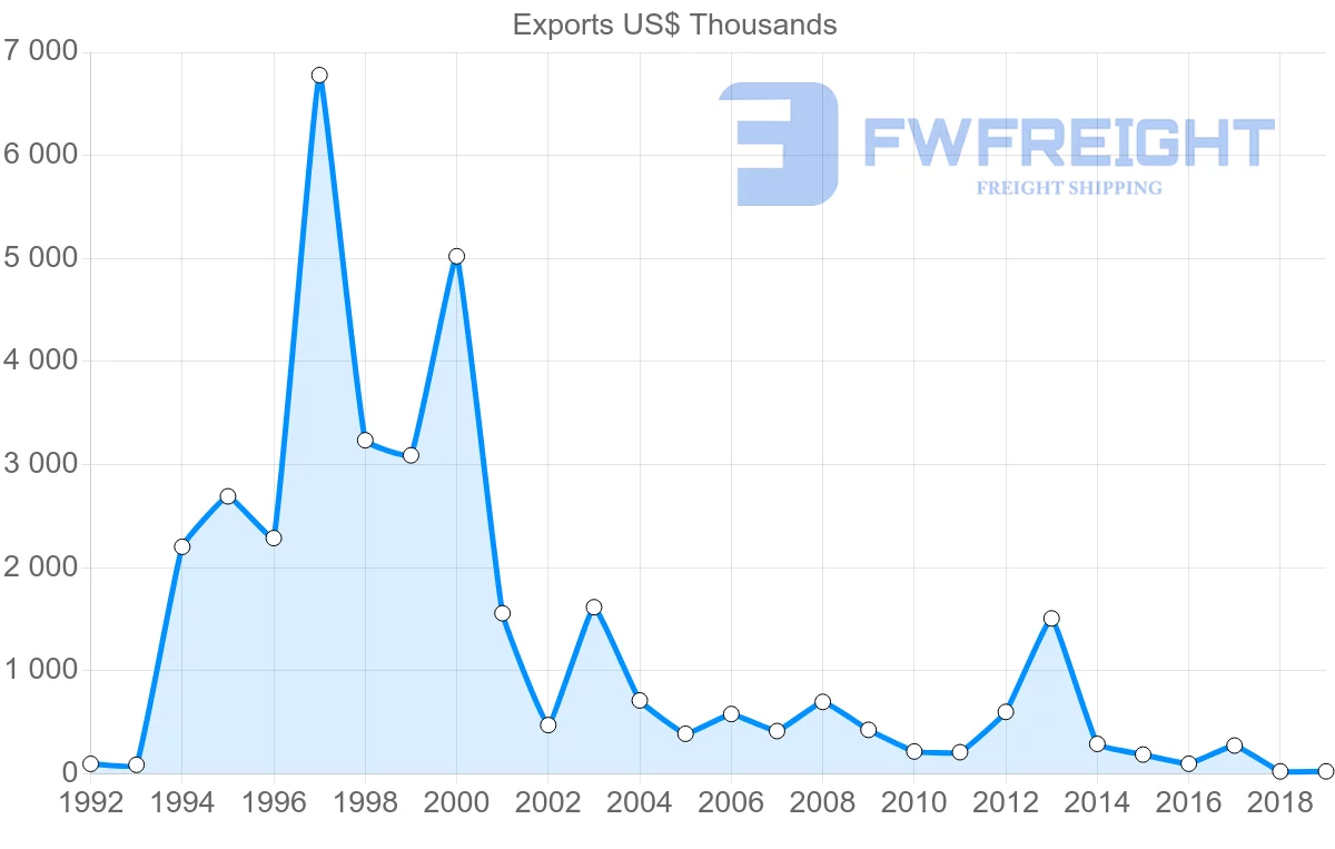 Shipping company from Belize to El Salvador