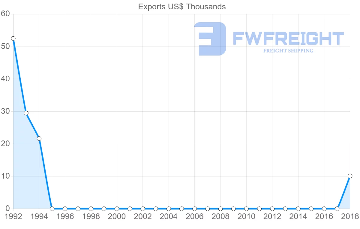 Shipping company from Belize to Estonia