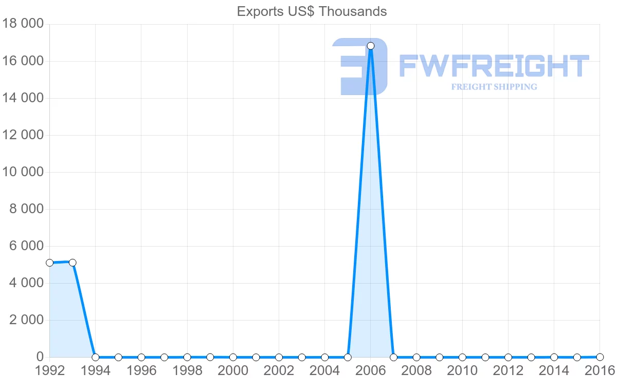Shipping company from Belize to Finland