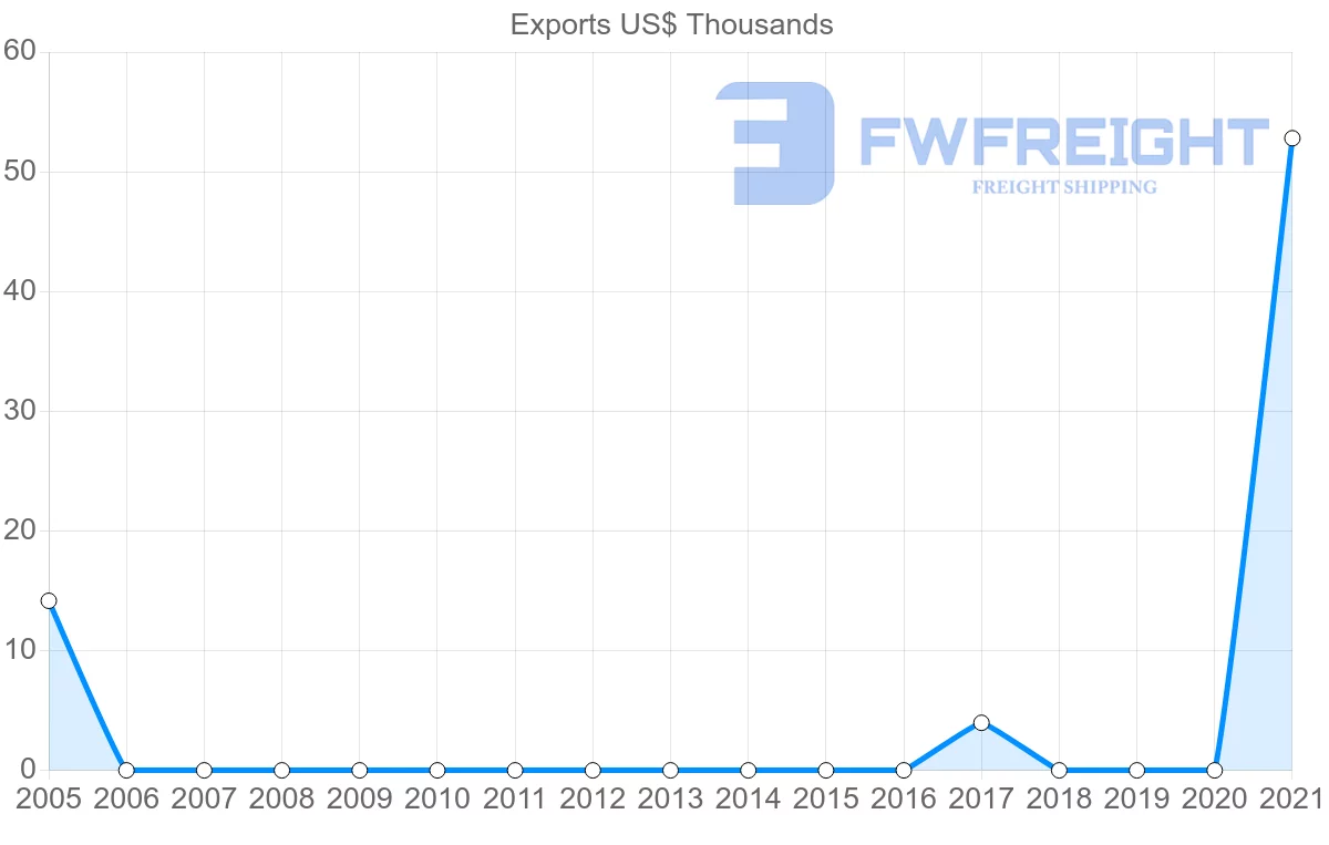 Shipping company from Belize to Gabon