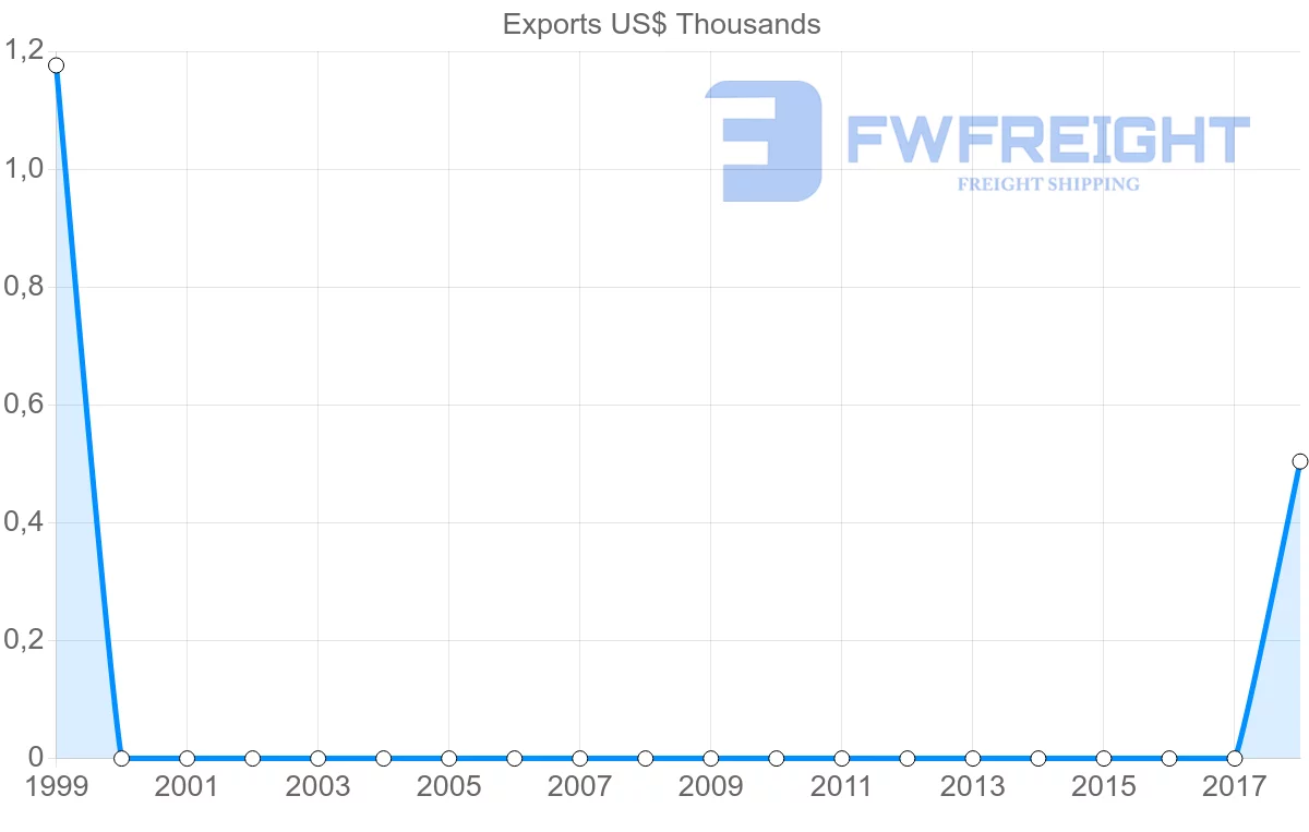 Shipping company from Belize to Gambia
