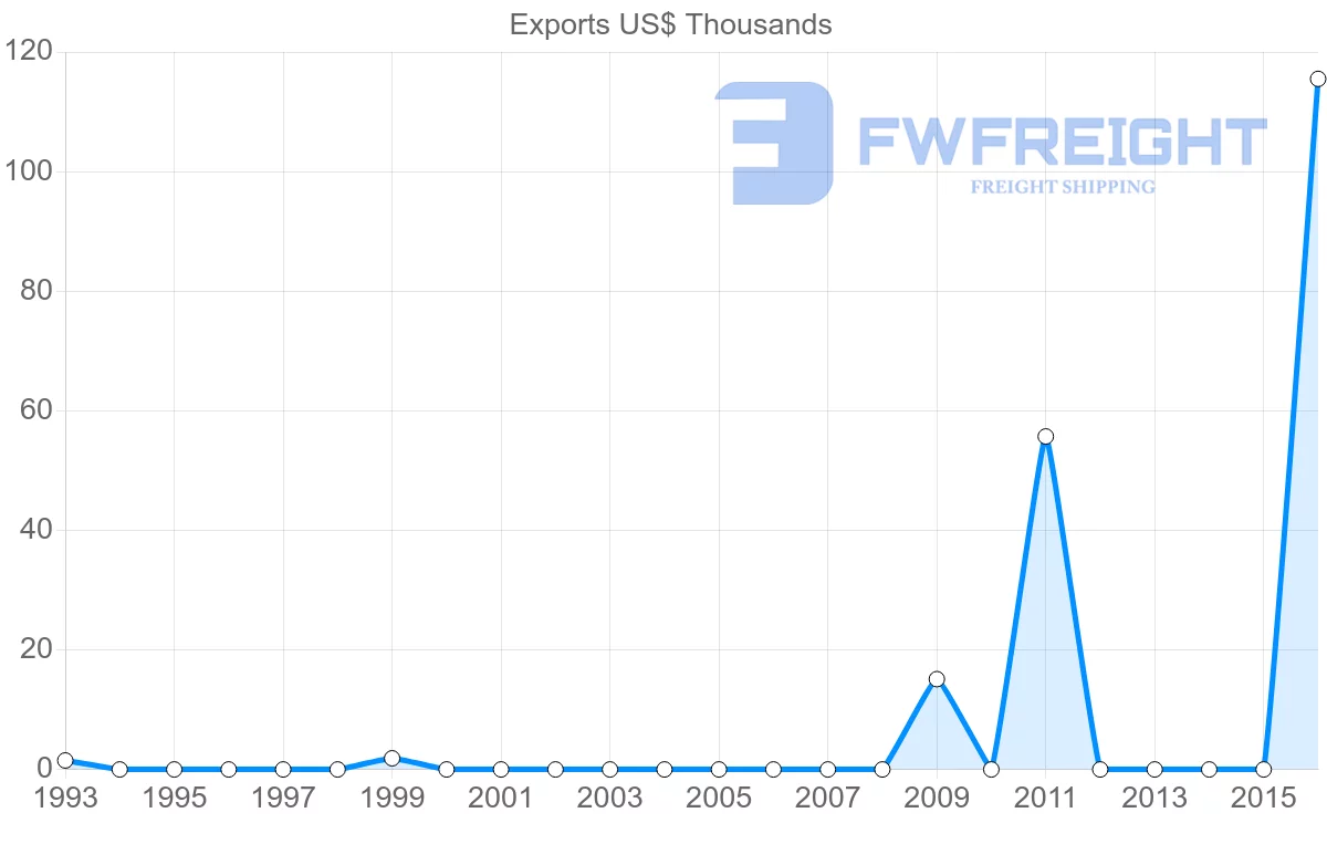 Shipping company from Belize to Ghana