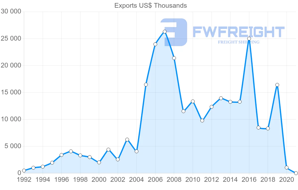 Shipping company from Belize to Guatemala