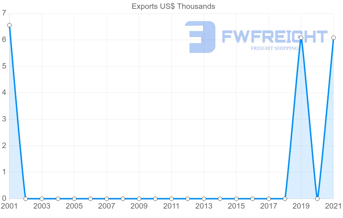 Shipping company from Belize to Iceland