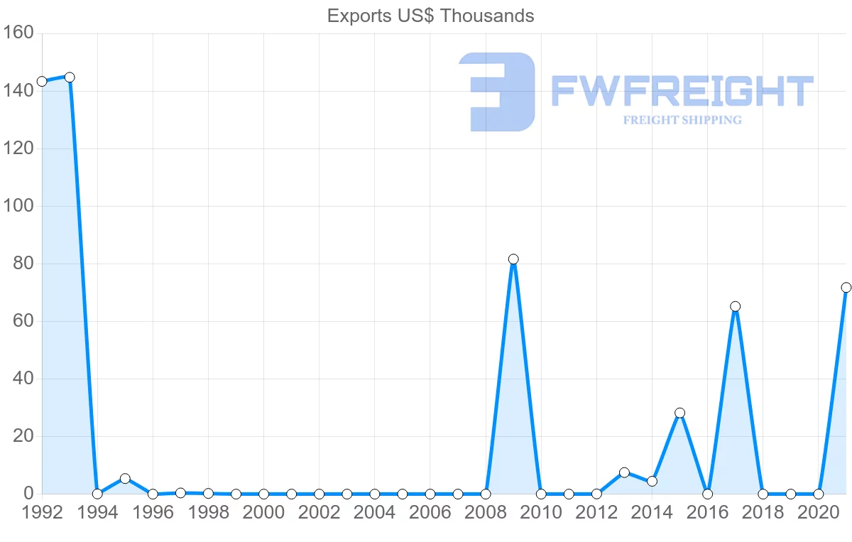 Shipping company from Belize to Indonesia