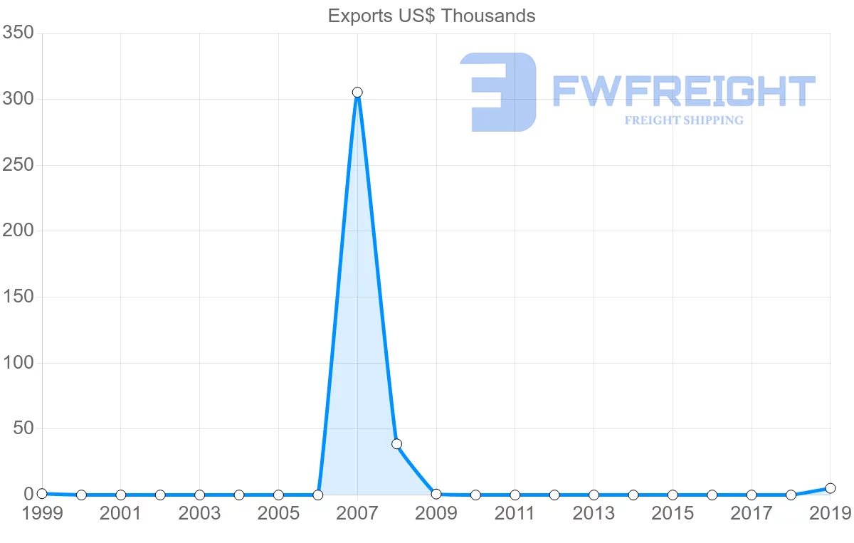 Shipping company from Belize to Kenya
