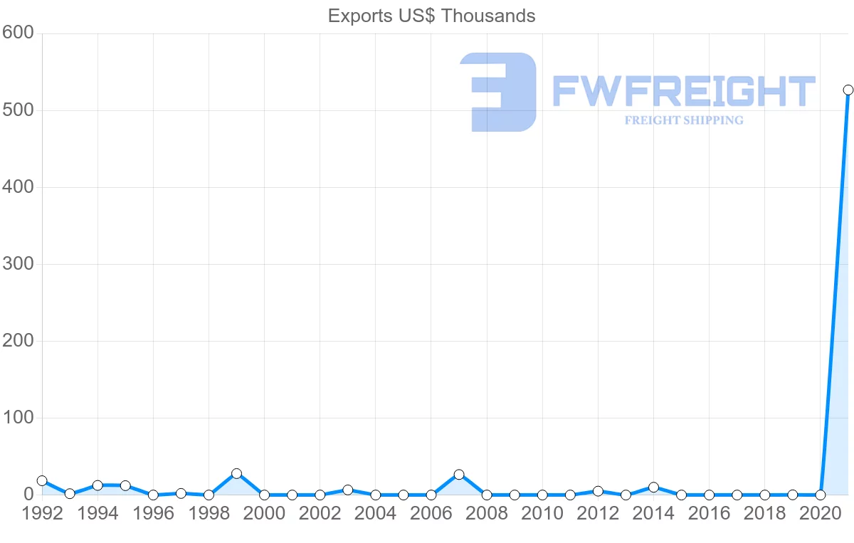 Shipping company from Belize to New Zealand