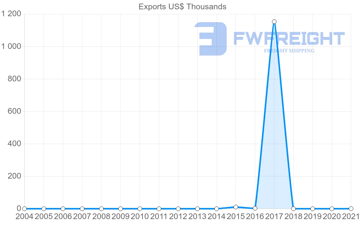 Shipping company from Belize to Philippines