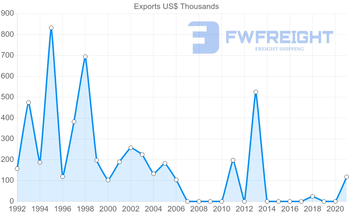 Shipping company from Belize to Saudi Arabia