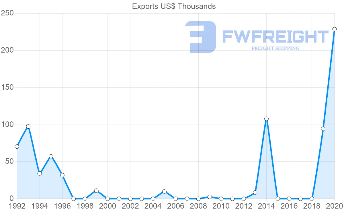 Shipping company from Belize to South Africa