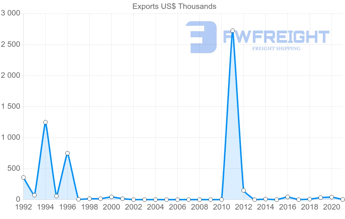 Shipping company from Belize to South Korea