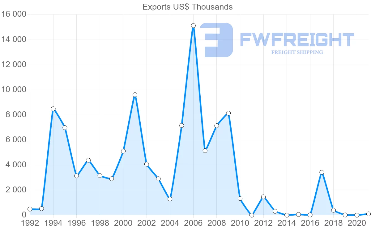 Shipping company from Belize to Spain