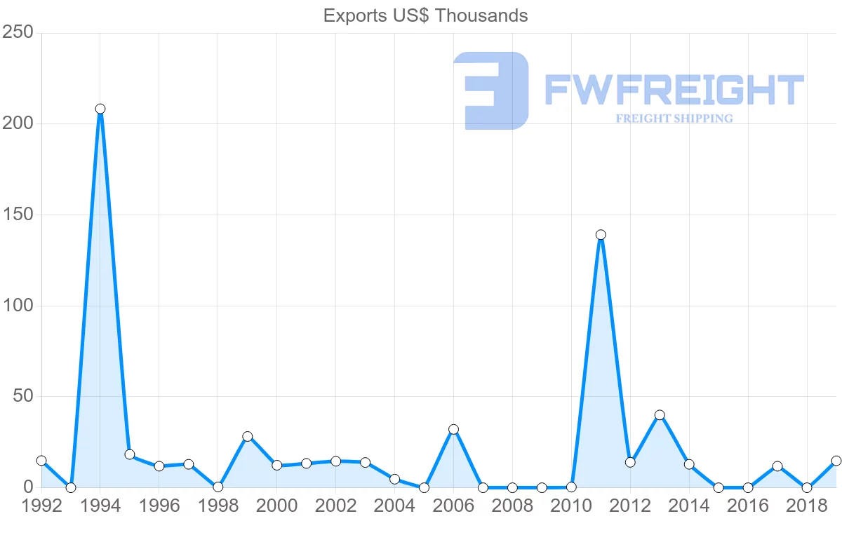 Shipping company from Belize to Sweden