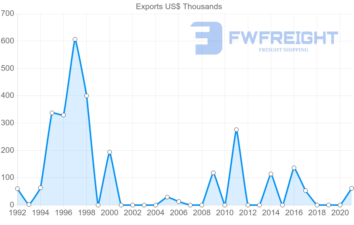 Shipping company from Belize to Turkey