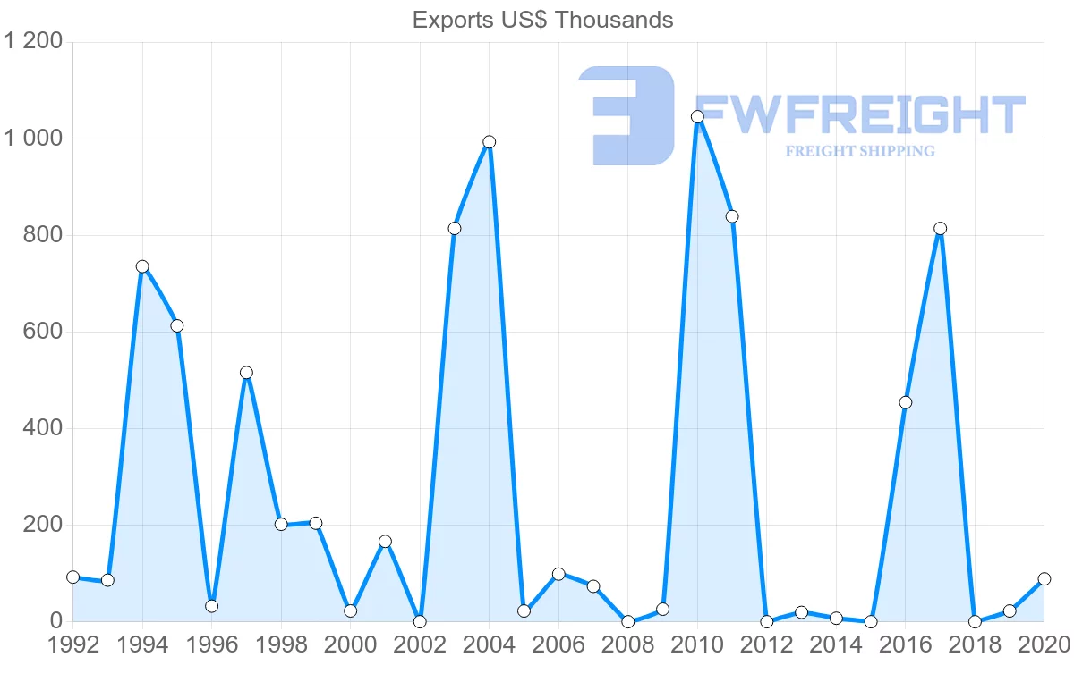 Shipping company from Belize to Venezuela