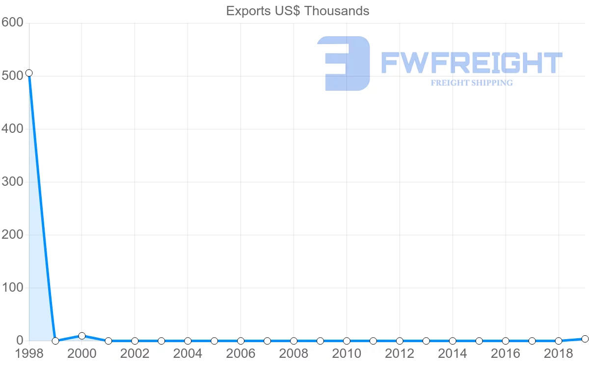 Shipping company from Benin to Bahamas