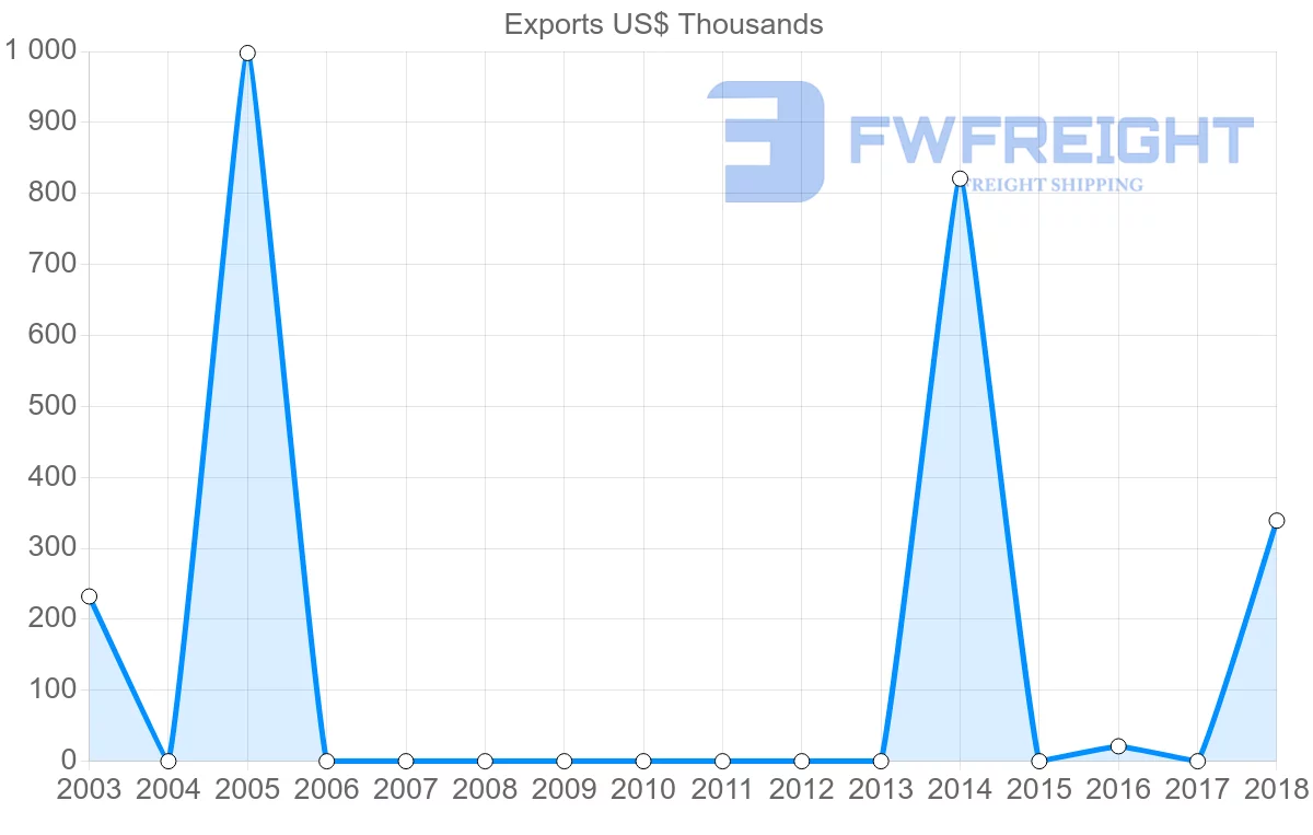 Shipping company from Benin to Bahrain