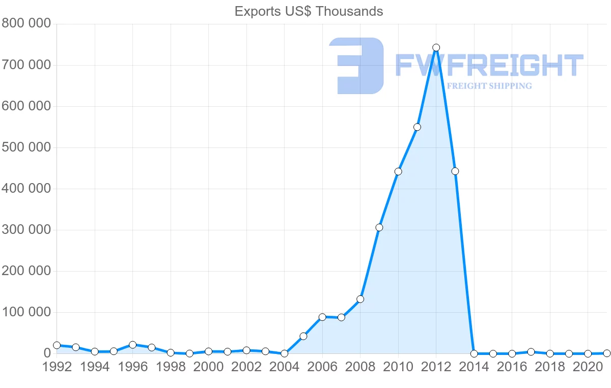 Shipping company from Benin to Bangladesh