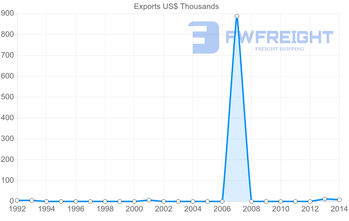 Shipping company from Benin to Cambodia