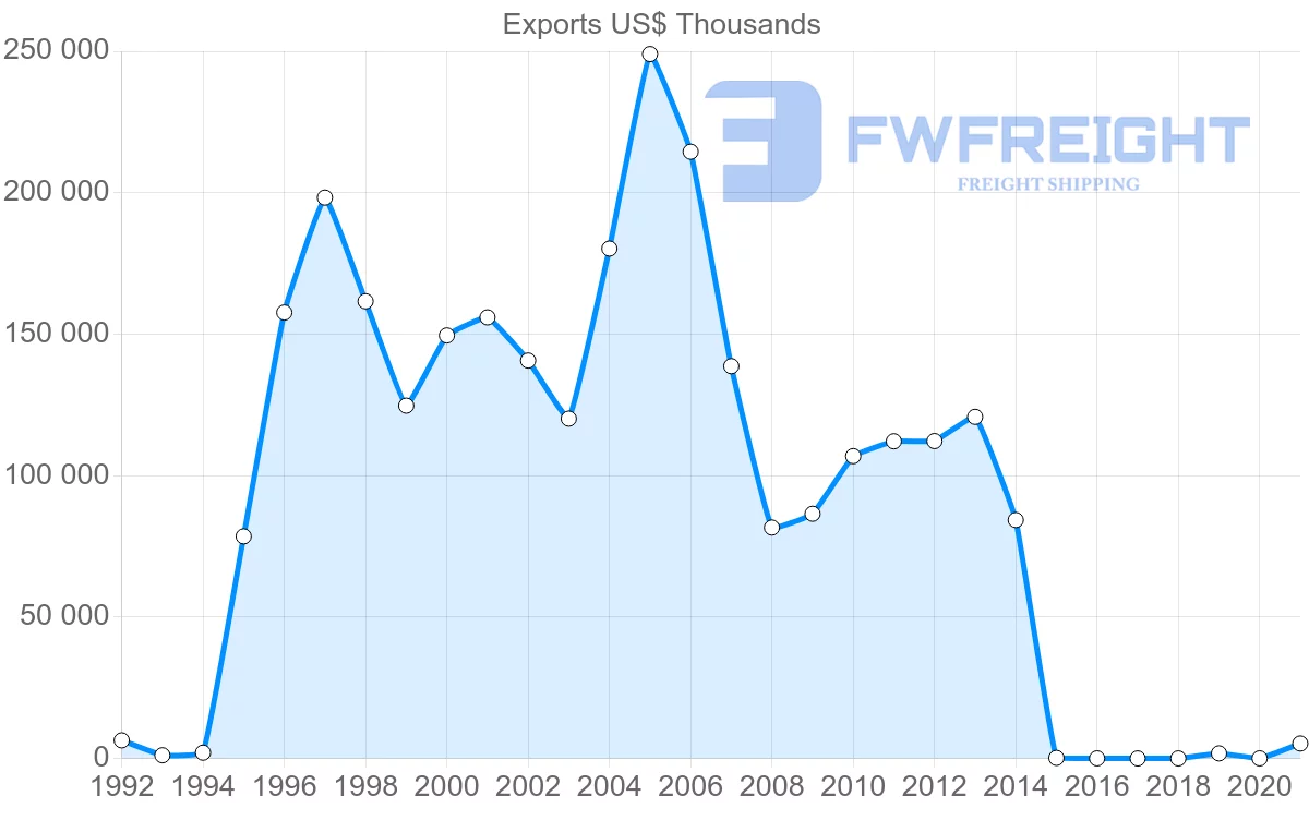 Shipping company from Benin to China