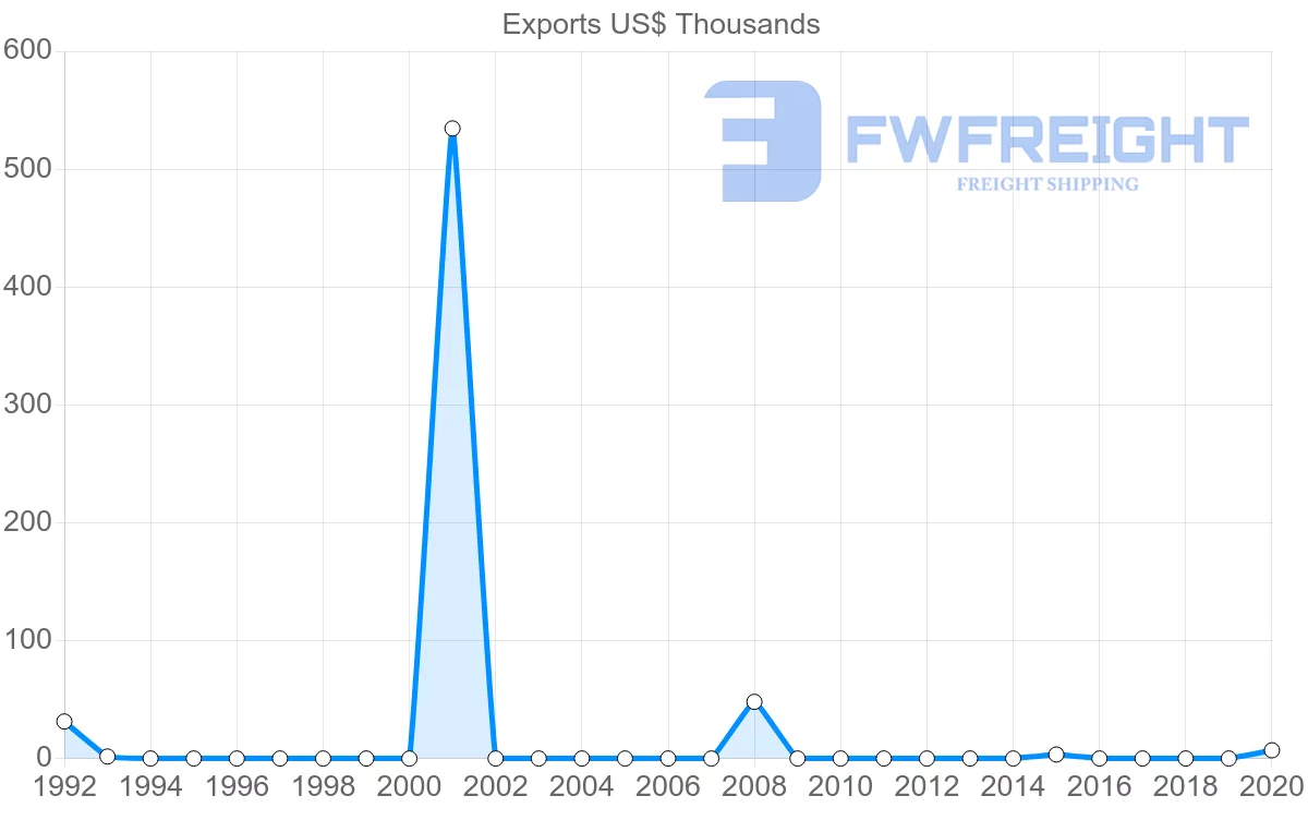 Shipping company from Benin to Costa Rica