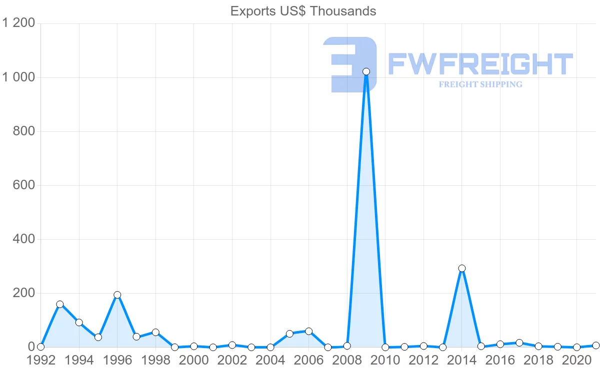 Shipping company from Benin to Djibouti
