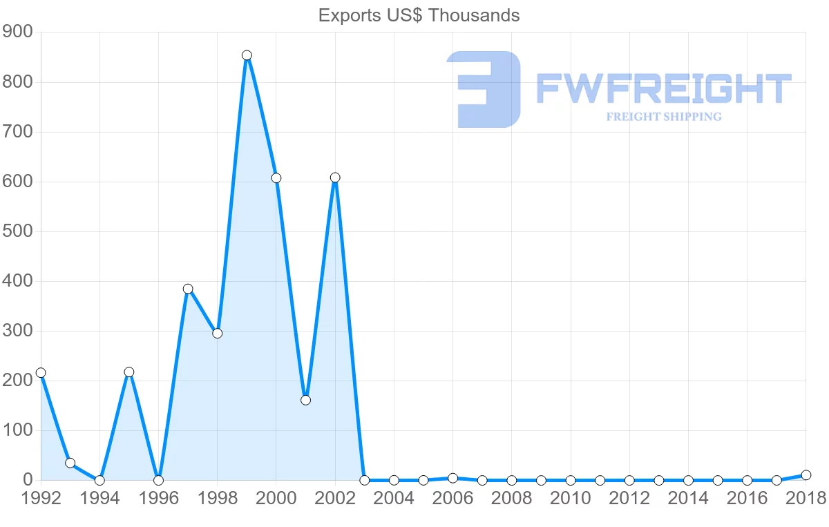 Shipping company from Benin to Ecuador