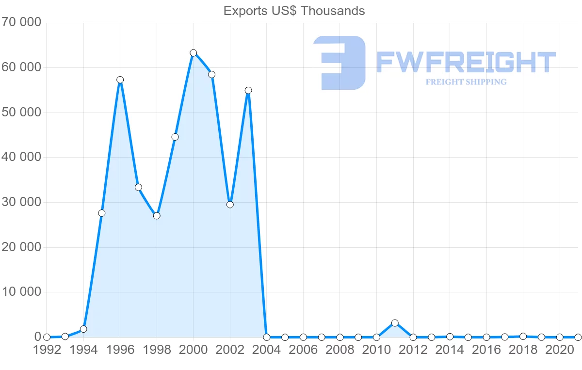 Shipping company from Benin to Egypt