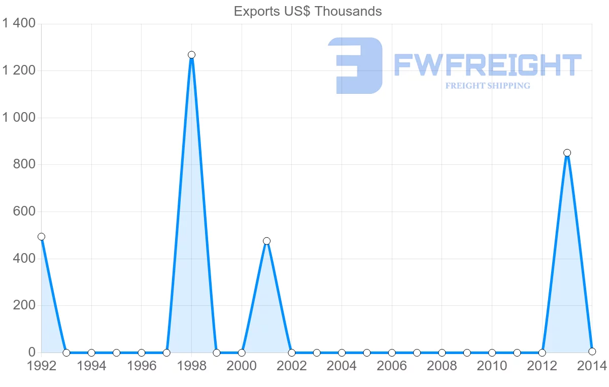 Shipping company from Benin to El Salvador