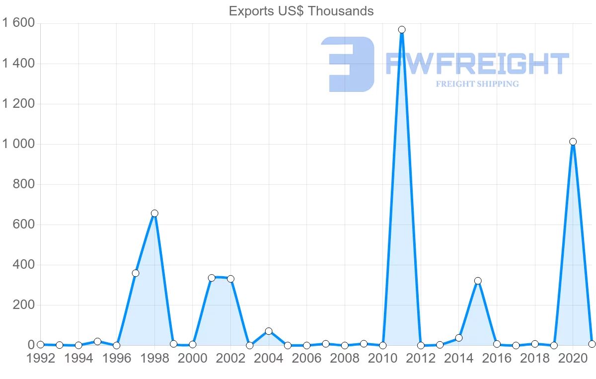 Shipping company from Benin to Greece