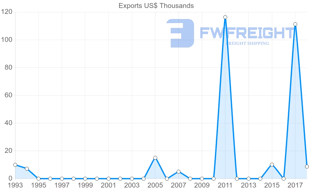 Shipping company from Benin to Guinea-Bissau