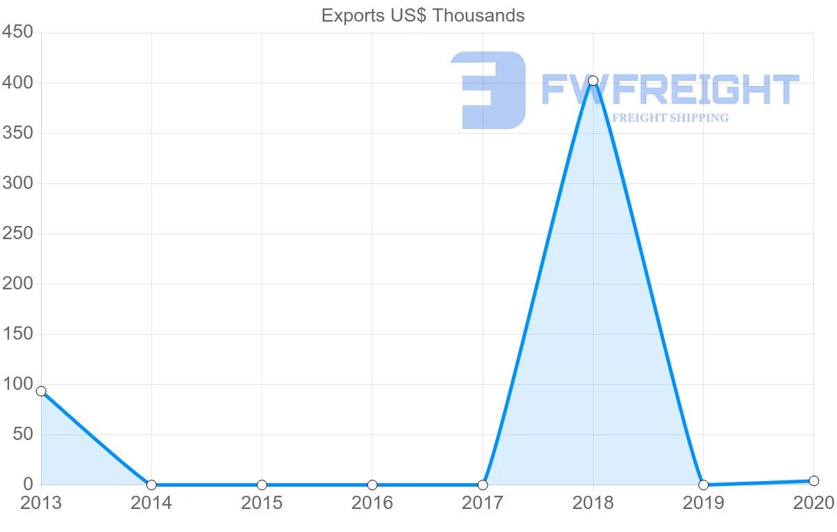 Shipping company from Benin to Hungary